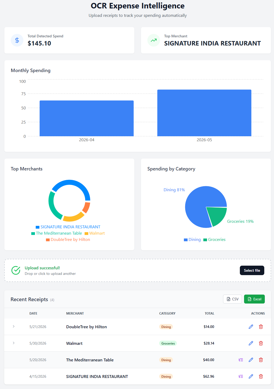 OCR Expense Intelligence dashboard — spend stats, monthly trend, merchant and category breakdowns, and receipts table with export