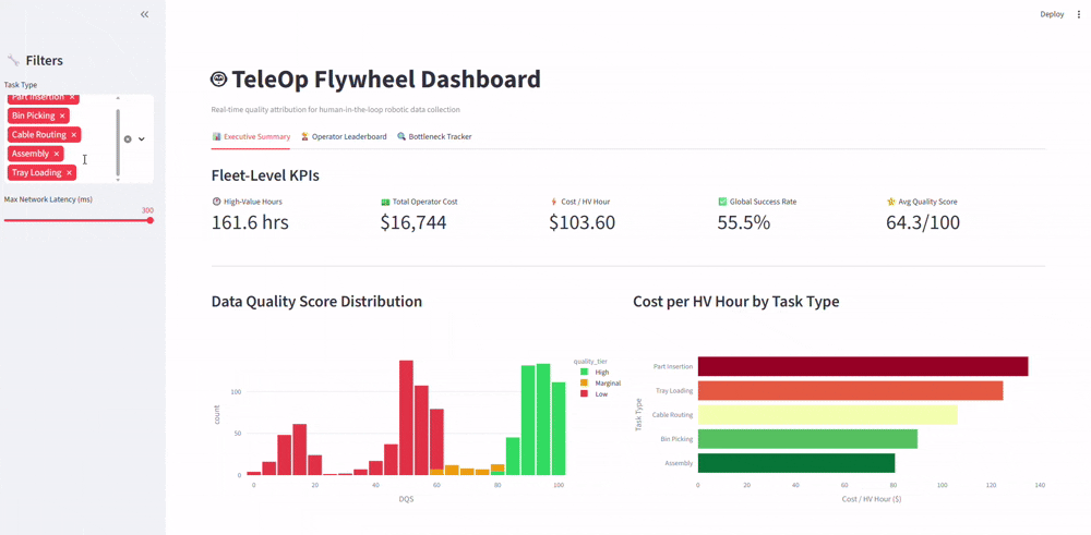 Screen recording of the TeleOp Flywheel Dashboard — session economics, operator quality, and data-value charts